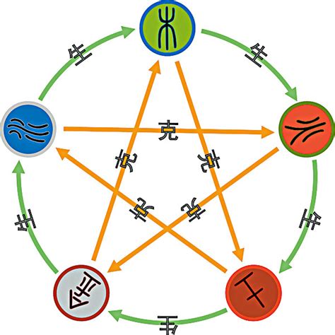 中國五行屬性|五行屬性:五種元素,五行相剋,古代說法,現代說法,五行相生,古代說。